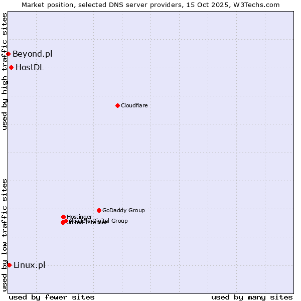 Market position of HostDL vs. Linux.pl vs. Beyond.pl