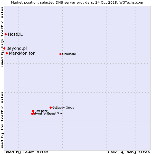 Market position of MarkMonitor vs. HostDL vs. Beyond.pl