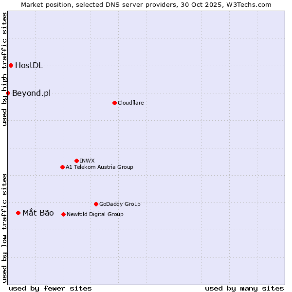 Market position of Mắt Bão vs. HostDL vs. Beyond.pl