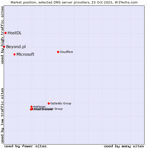 Market position of Microsoft vs. HostDL vs. Beyond.pl