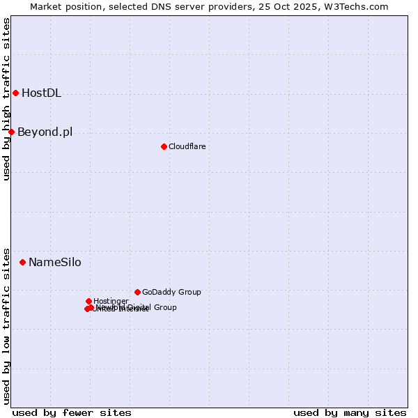 Market position of NameSilo vs. HostDL vs. Beyond.pl
