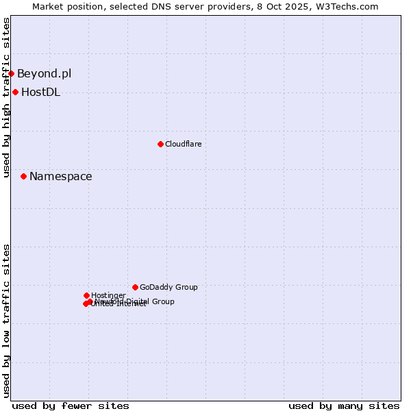 Market position of Namespace vs. HostDL vs. Beyond.pl