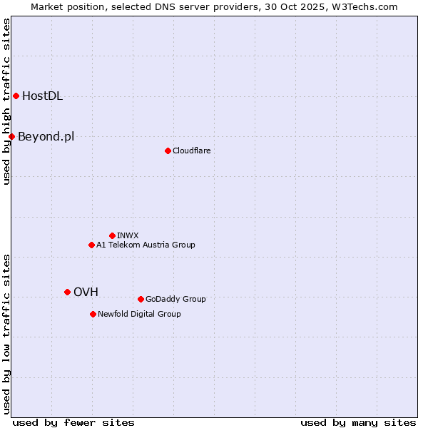 Market position of OVH vs. HostDL vs. Beyond.pl