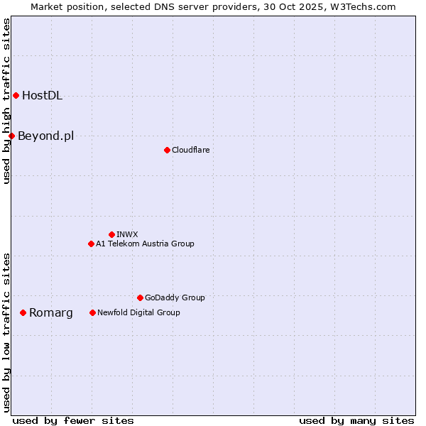 Market position of Romarg vs. HostDL vs. Beyond.pl