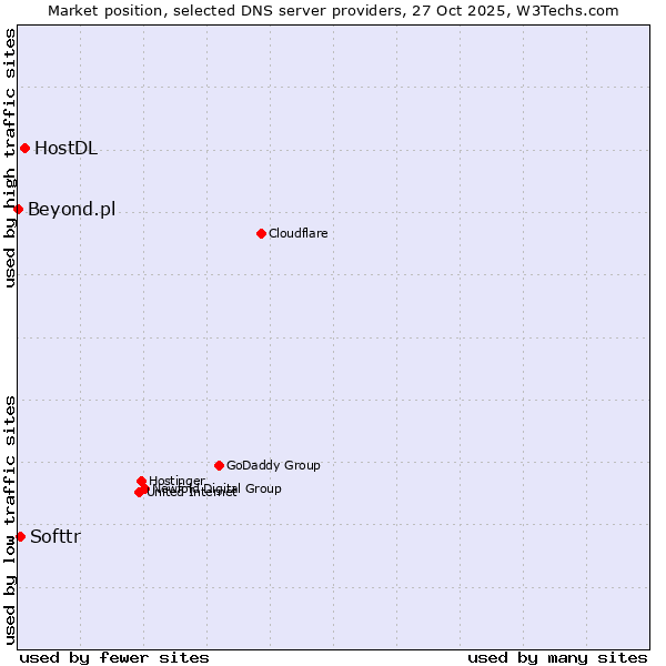 Market position of HostDL vs. Softtr vs. Beyond.pl