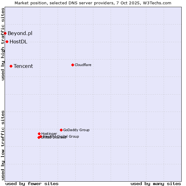 Market position of Tencent vs. HostDL vs. Beyond.pl