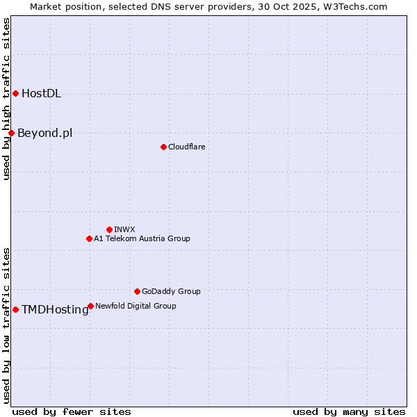 Market position of TMDHosting vs. HostDL vs. Beyond.pl
