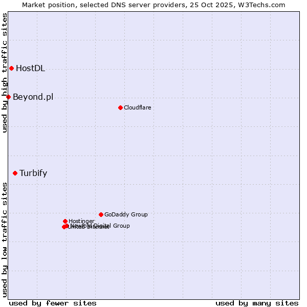 Market position of Turbify vs. HostDL vs. Beyond.pl