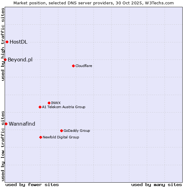 Market position of HostDL vs. Wannafind vs. Beyond.pl
