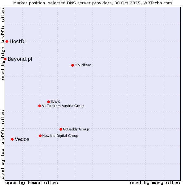 Market position of Vedos vs. HostDL vs. Beyond.pl