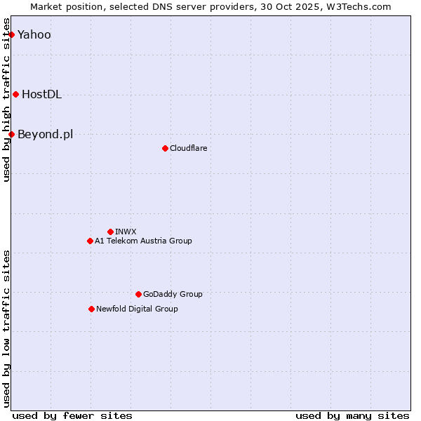 Market position of HostDL vs. Beyond.pl vs. Yahoo