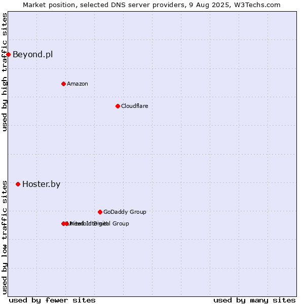 Market position of Hoster.by vs. Beyond.pl