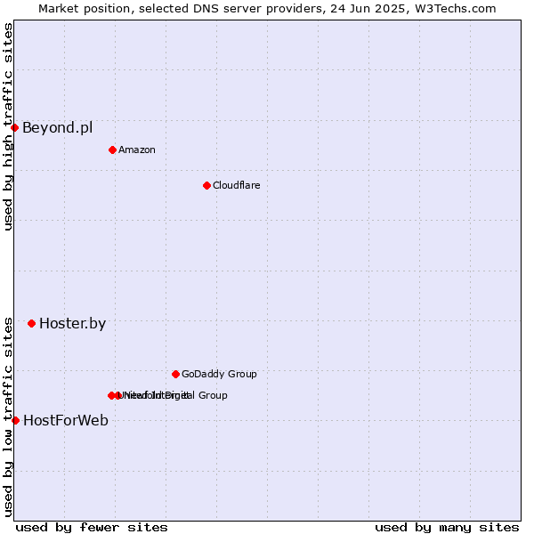 Market position of Hoster.by vs. HostForWeb vs. Beyond.pl