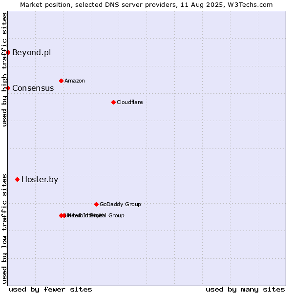 Market position of Hoster.by vs. Beyond.pl vs. Consensus