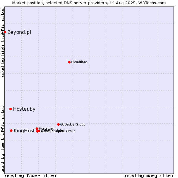 Market position of KingHost vs. Hoster.by vs. Beyond.pl