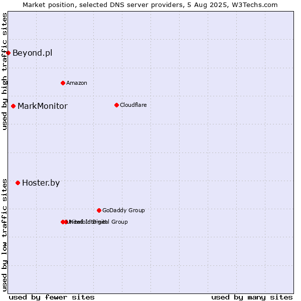 Market position of Hoster.by vs. MarkMonitor vs. Beyond.pl
