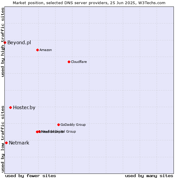 Market position of Hoster.by vs. Netmark vs. Beyond.pl