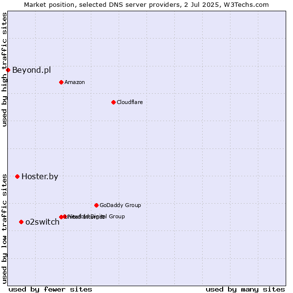 Market position of o2switch vs. Hoster.by vs. Beyond.pl