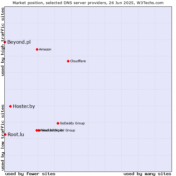 Market position of Hoster.by vs. Root.lu vs. Beyond.pl