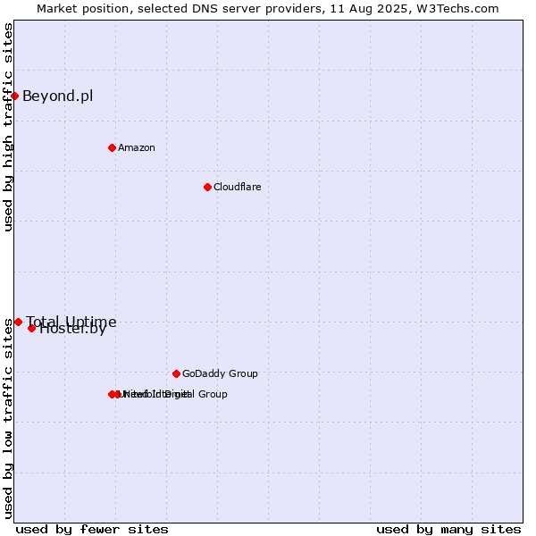 Market position of Hoster.by vs. Total Uptime vs. Beyond.pl