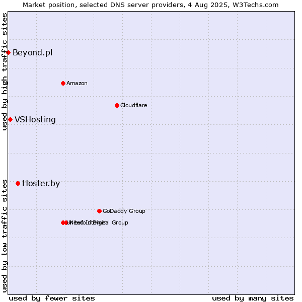 Market position of Hoster.by vs. VSHosting vs. Beyond.pl