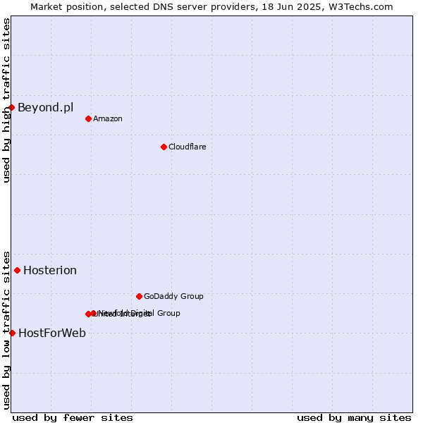 Market position of Hosterion vs. HostForWeb vs. Beyond.pl