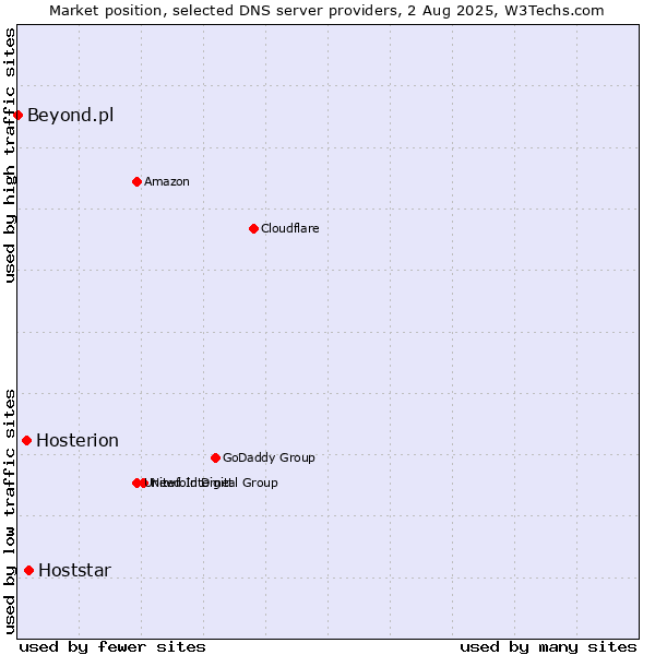 Market position of Hoststar vs. Hosterion vs. Beyond.pl