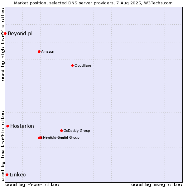 Market position of Hosterion vs. Linkeo vs. Beyond.pl