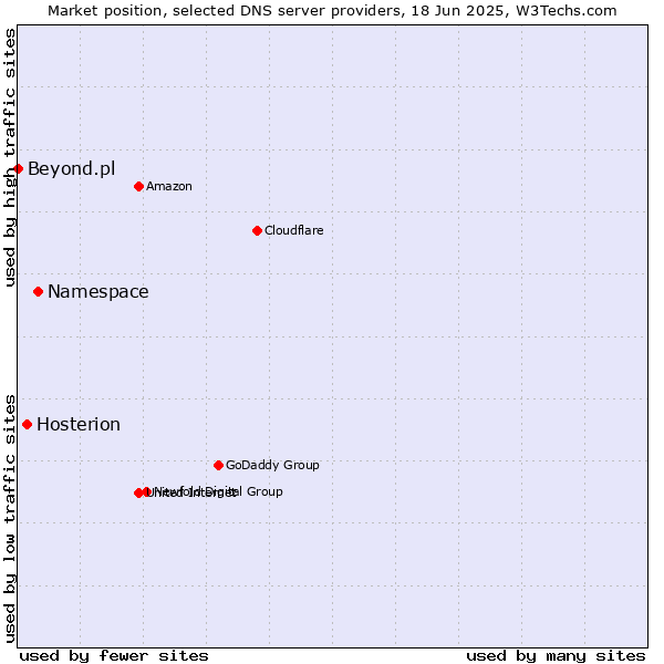 Market position of Namespace vs. Hosterion vs. Beyond.pl