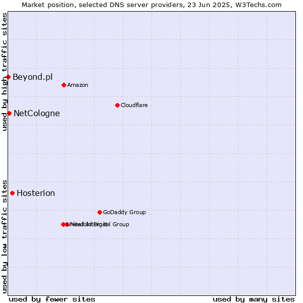 Market position of Hosterion vs. NetCologne vs. Beyond.pl
