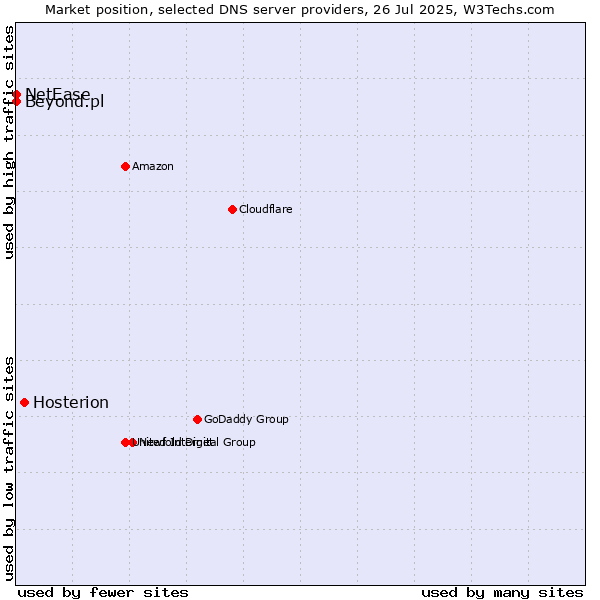Market position of Hosterion vs. Beyond.pl vs. NetEase