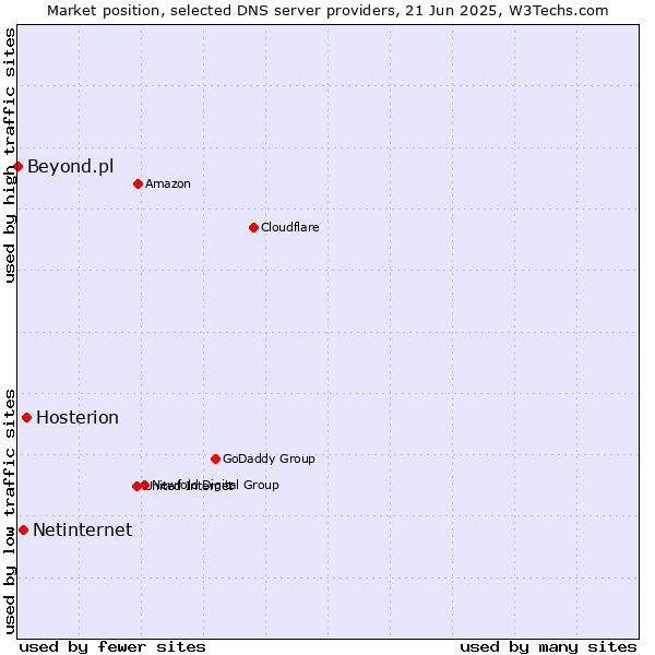 Market position of Hosterion vs. Netinternet vs. Beyond.pl