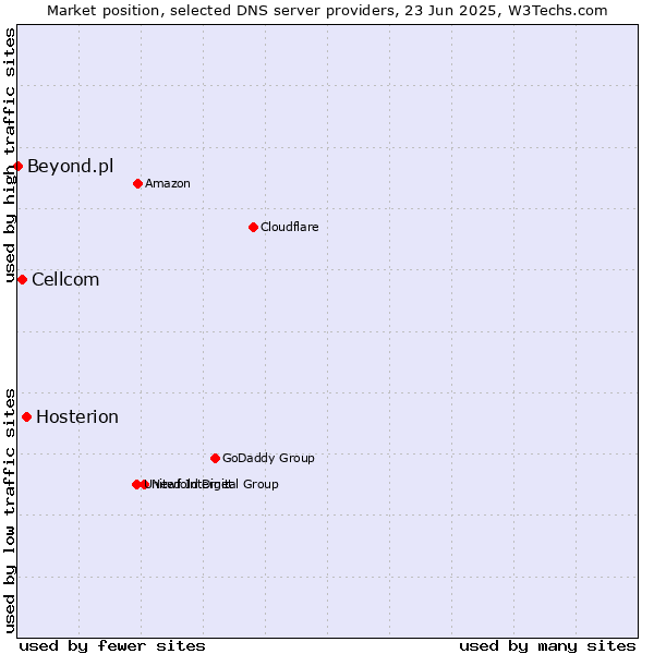 Market position of Hosterion vs. Cellcom vs. Beyond.pl