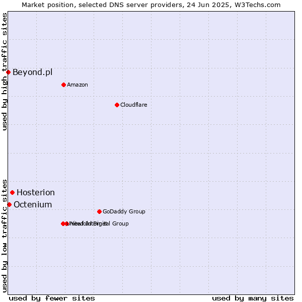 Market position of Hosterion vs. Octenium vs. Beyond.pl