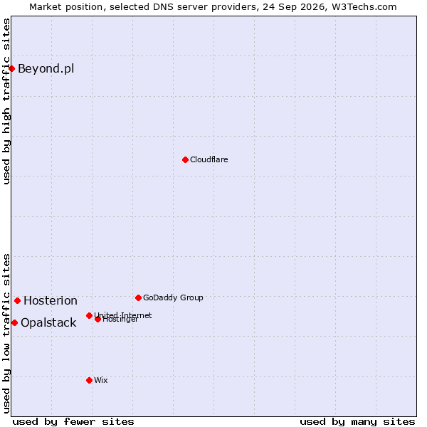 Market position of Hosterion vs. Opalstack vs. Beyond.pl