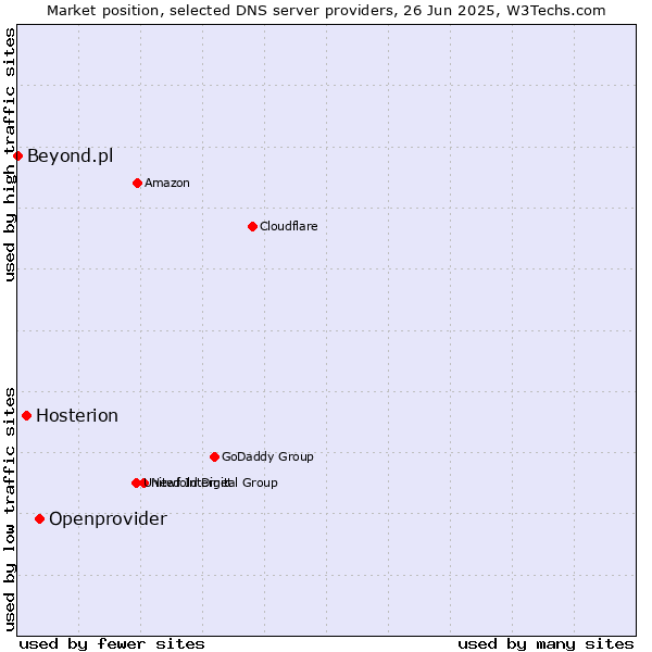 Market position of Openprovider vs. Hosterion vs. Beyond.pl