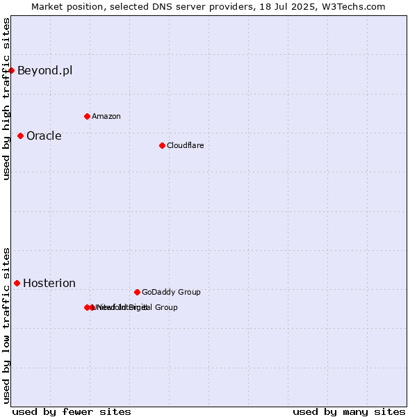 Market position of Oracle vs. Hosterion vs. Beyond.pl