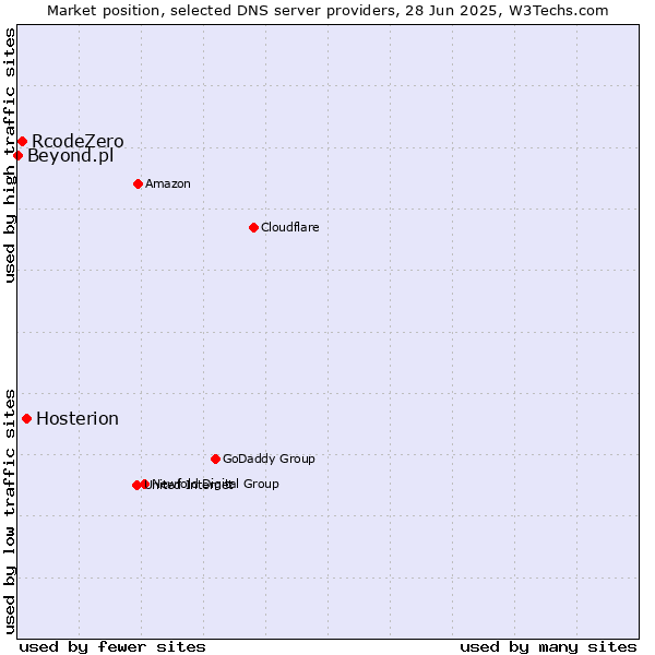 Market position of Hosterion vs. RcodeZero vs. Beyond.pl