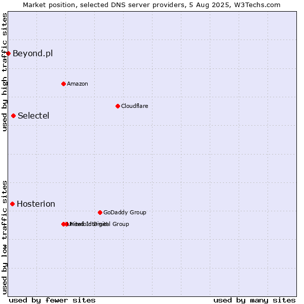 Market position of Selectel vs. Hosterion vs. Beyond.pl