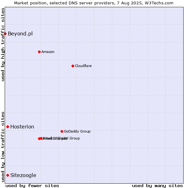 Market position of Hosterion vs. Sitezoogle vs. Beyond.pl