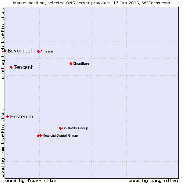Market position of Tencent vs. Hosterion vs. Beyond.pl
