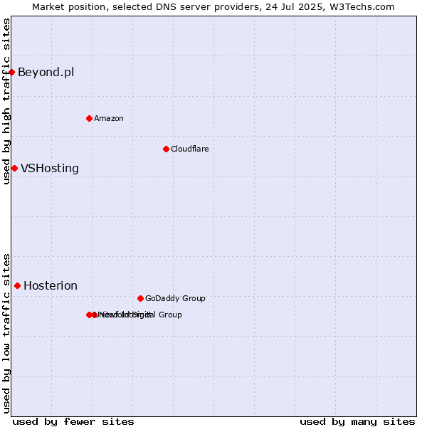 Market position of Hosterion vs. VSHosting vs. Beyond.pl