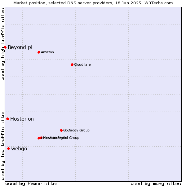 Market position of webgo vs. Hosterion vs. Beyond.pl