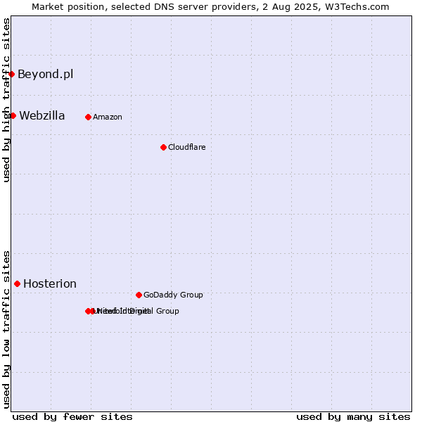 Market position of Hosterion vs. Webzilla vs. Beyond.pl