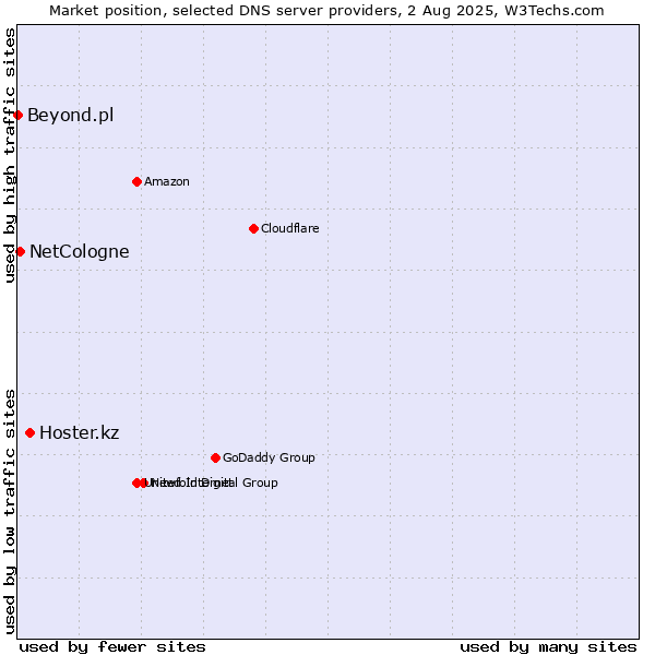 Market position of Hoster.kz vs. NetCologne vs. Beyond.pl
