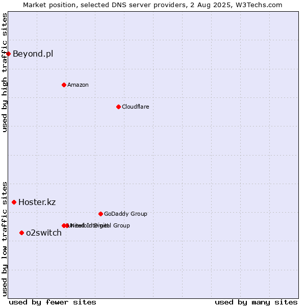 Market position of o2switch vs. Hoster.kz vs. Beyond.pl