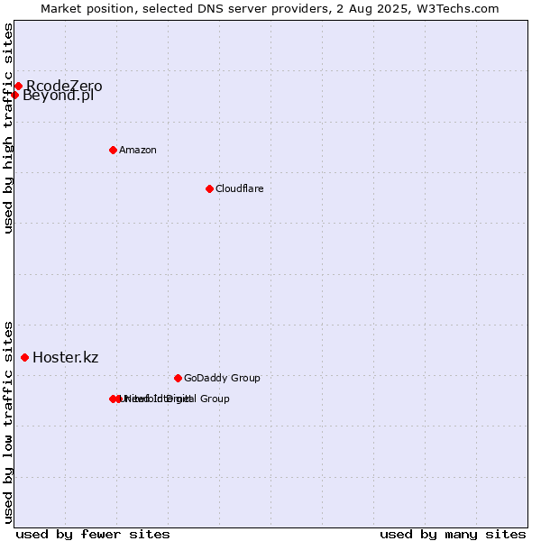 Market position of Hoster.kz vs. RcodeZero vs. Beyond.pl