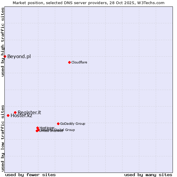 Market position of Register.it vs. Hoster.kz vs. Beyond.pl