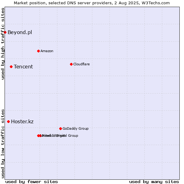 Market position of Tencent vs. Hoster.kz vs. Beyond.pl