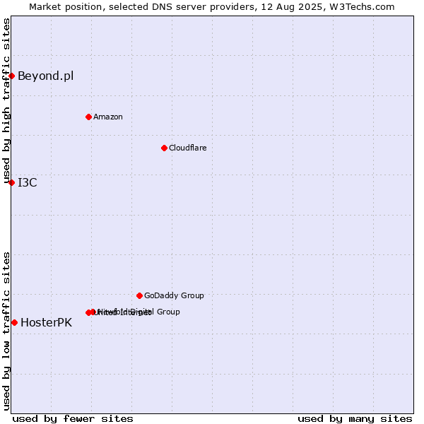 Market position of HosterPK vs. I3C vs. Beyond.pl